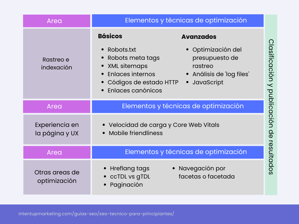 areas de optimizacion seo tecnico