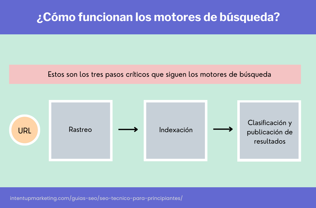 como funcionan los motores de busqueda