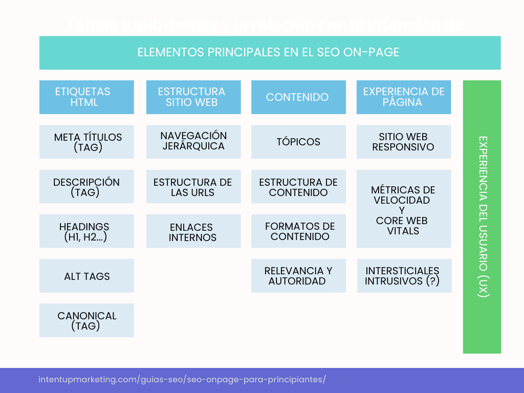 elementos principales en el seo onpage