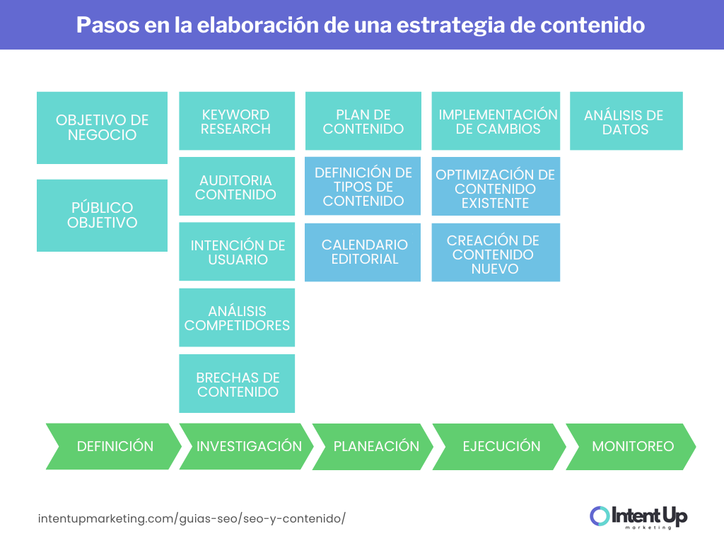 pasos de elaboracion de estrategia contenido con seo