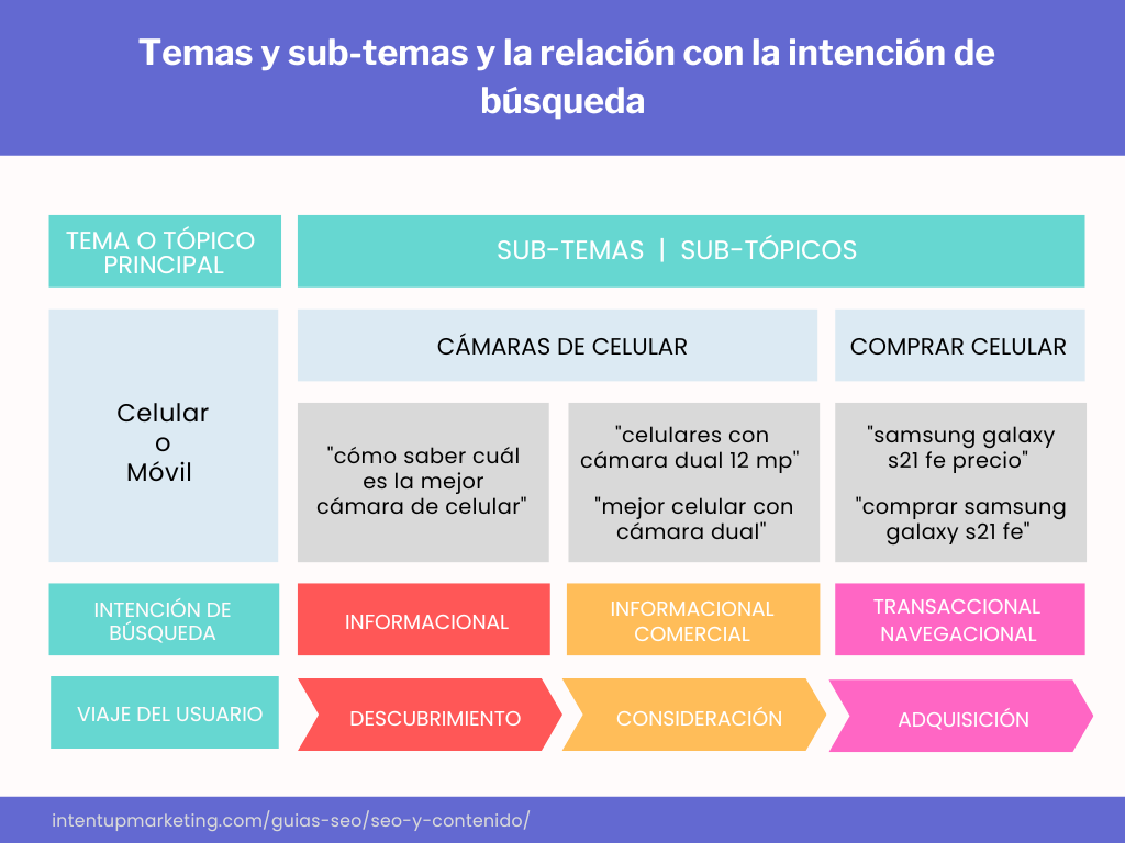 temas y subtemas e intencion de busqueda