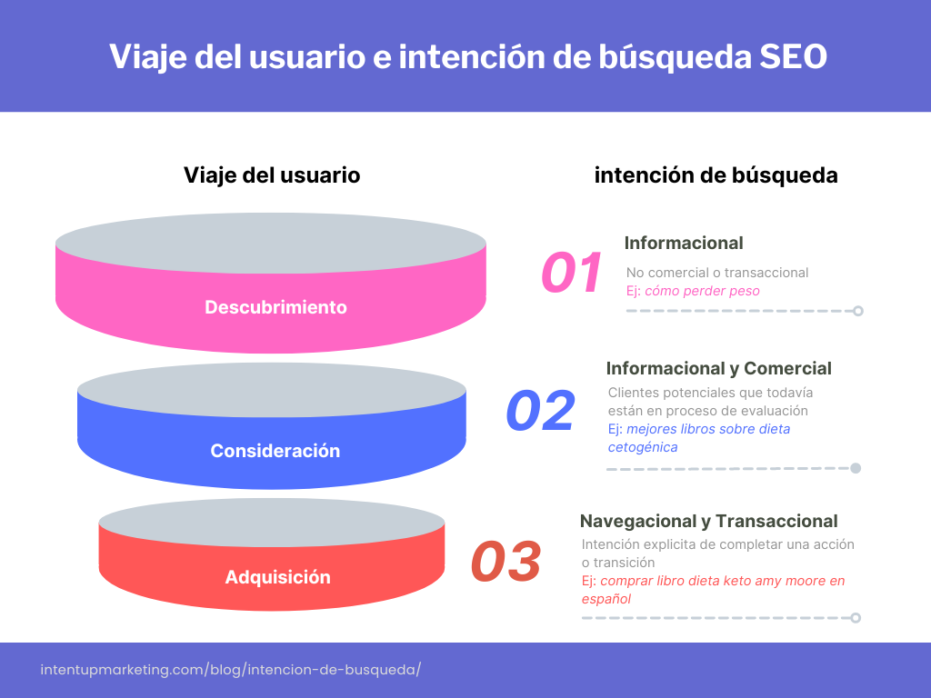 viaje del usuario e intencion de busqueda en seo