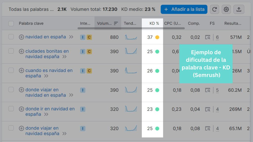 ejemplo de dificultad de la palabra clave (KD) Semrush