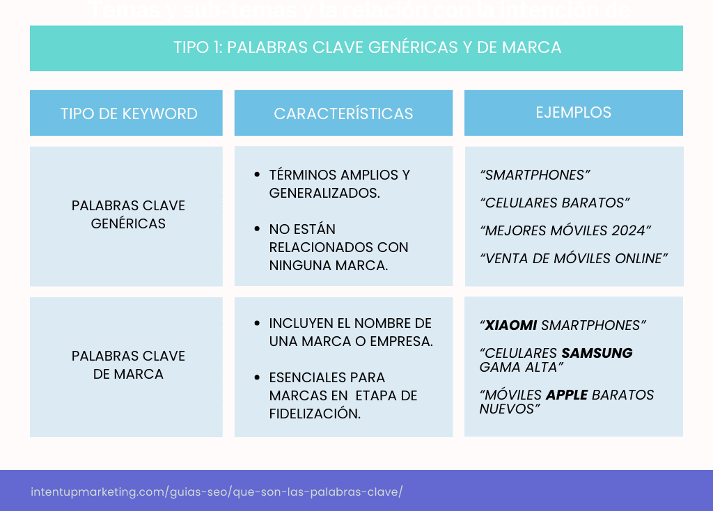 ejemplo de palabras clave genericas y de marca