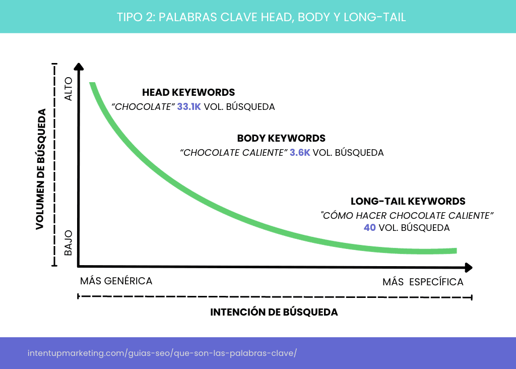 ilustracion de palabras head body y long tail seo