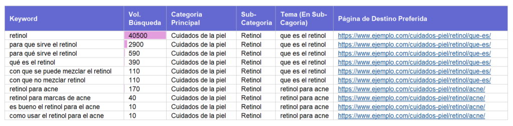 ejemplo de categorizacion y mapeo de keywords