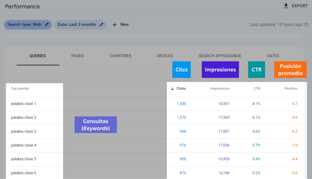 reporte de rendimiento gsc para keyword research